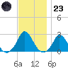 Hix Bridge tide chart for Wednesday, November 23, 2022