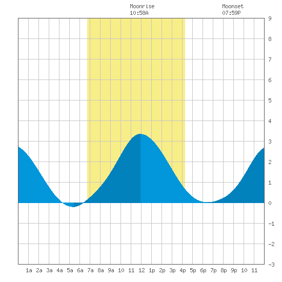 Hix Bridge tide chart for Sunday, November 27, 2022