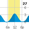 Hix Bridge tide chart for Sunday, November 27, 2022