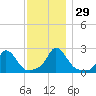 Hix Bridge tide chart for Tuesday, November 29, 2022