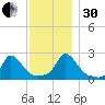 Hix Bridge tide chart for Wednesday, November 30, 2022