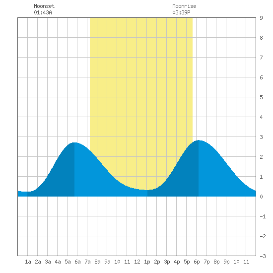 Hix Bridge tide chart for Thursday, November 3, 2022