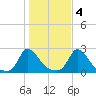 Hix Bridge tide chart for Friday, November 4, 2022