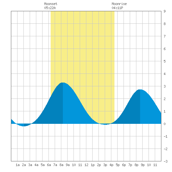 Hix Bridge tide chart for Monday, November 7, 2022