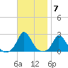 Hix Bridge tide chart for Monday, November 7, 2022