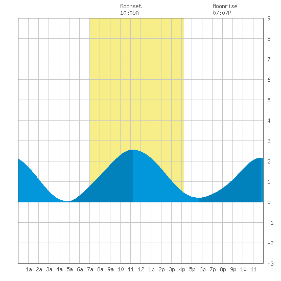 Hix Bridge tide chart for Sunday, December 11, 2022