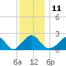 Hix Bridge tide chart for Sunday, December 11, 2022