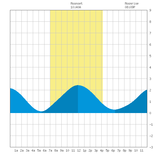 Hix Bridge tide chart for Monday, December 12, 2022