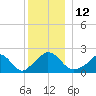 Hix Bridge tide chart for Monday, December 12, 2022