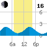 Hix Bridge tide chart for Friday, December 16, 2022