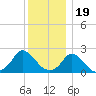 Hix Bridge tide chart for Monday, December 19, 2022