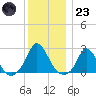 Hix Bridge tide chart for Friday, December 23, 2022