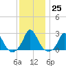 Hix Bridge tide chart for Sunday, December 25, 2022