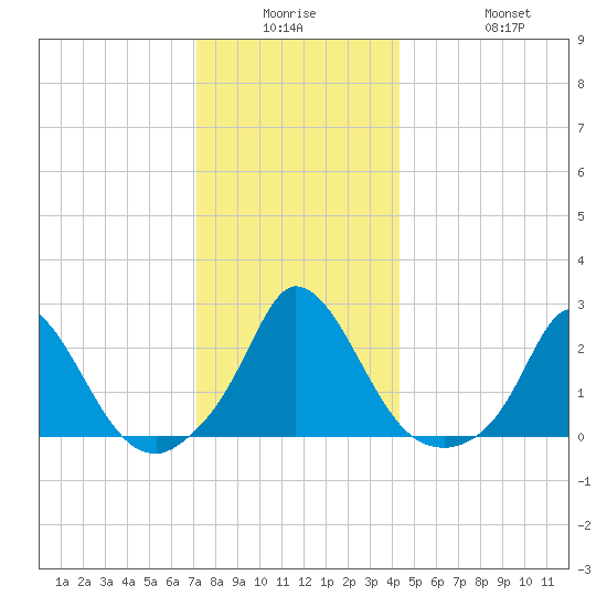 Hix Bridge tide chart for Monday, December 26, 2022
