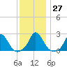 Hix Bridge tide chart for Tuesday, December 27, 2022