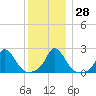 Hix Bridge tide chart for Wednesday, December 28, 2022