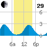 Hix Bridge tide chart for Thursday, December 29, 2022