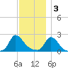 Hix Bridge tide chart for Saturday, December 3, 2022