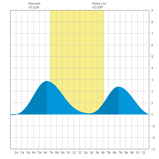 Hix Bridge tide chart for Sunday, December 4, 2022