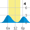 Hix Bridge tide chart for Sunday, December 4, 2022