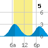 Hix Bridge tide chart for Monday, December 5, 2022