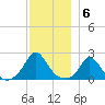 Hix Bridge tide chart for Tuesday, December 6, 2022