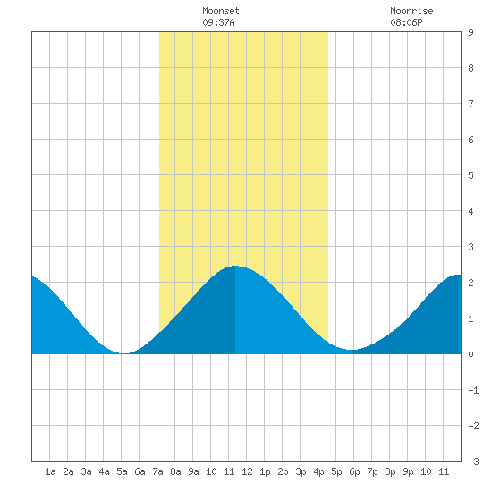 Hix Bridge tide chart for Tuesday, January 10, 2023