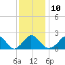 Hix Bridge tide chart for Tuesday, January 10, 2023