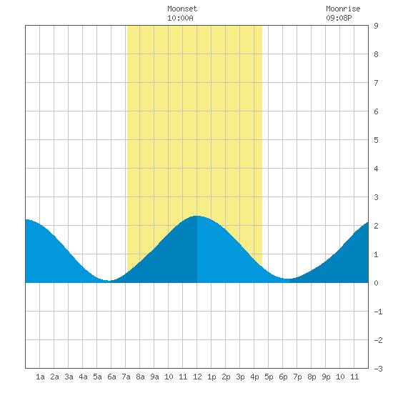 Hix Bridge tide chart for Wednesday, January 11, 2023