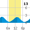 Hix Bridge tide chart for Friday, January 13, 2023