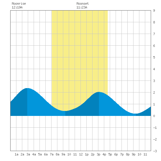 Hix Bridge tide chart for Sunday, January 15, 2023