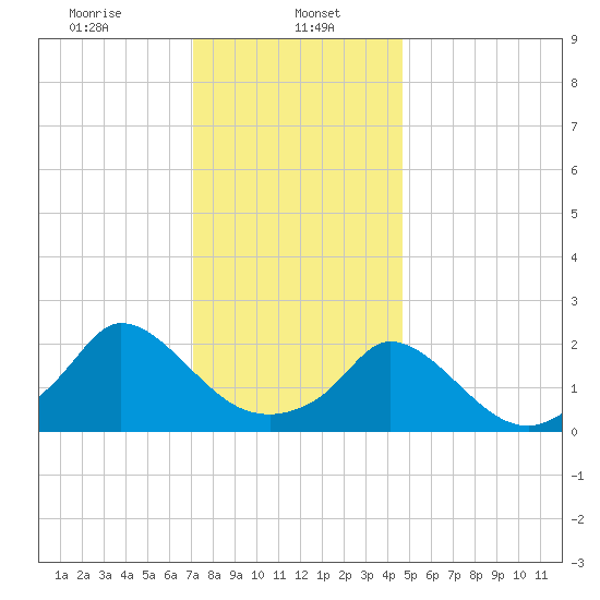 Hix Bridge tide chart for Monday, January 16, 2023