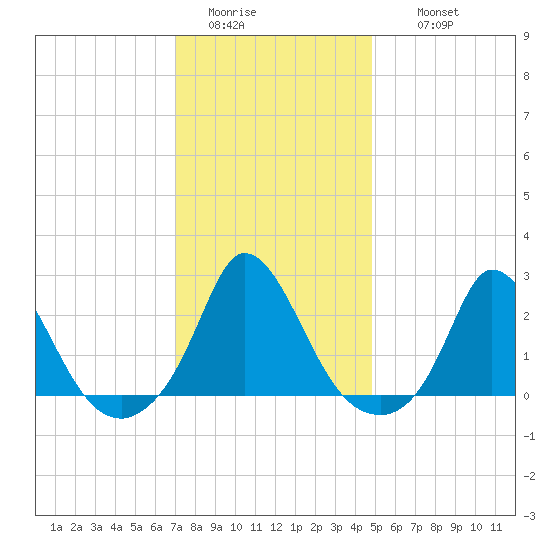 Hix Bridge tide chart for Monday, January 23, 2023