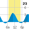 Hix Bridge tide chart for Monday, January 23, 2023