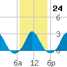 Hix Bridge tide chart for Tuesday, January 24, 2023