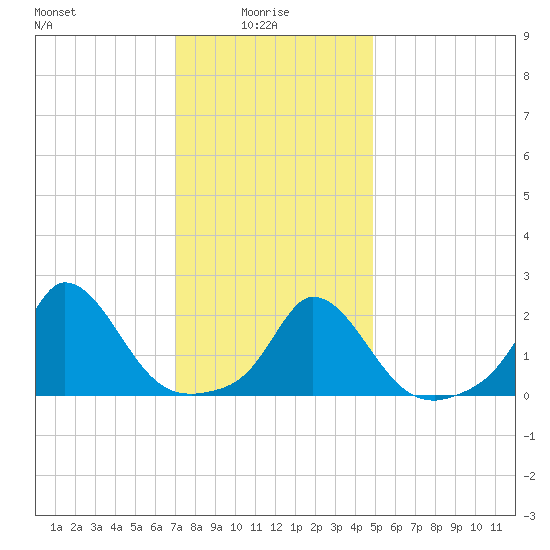 Hix Bridge tide chart for Friday, January 27, 2023
