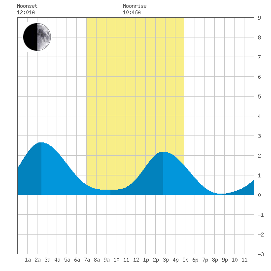Hix Bridge tide chart for Saturday, January 28, 2023