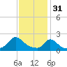 Hix Bridge tide chart for Tuesday, January 31, 2023