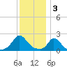 Hix Bridge tide chart for Tuesday, January 3, 2023