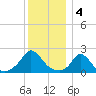 Hix Bridge tide chart for Wednesday, January 4, 2023