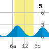 Hix Bridge tide chart for Thursday, January 5, 2023