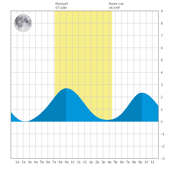 Hix Bridge tide chart for Friday, January 6, 2023