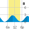 Hix Bridge tide chart for Sunday, January 8, 2023