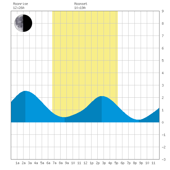 Hix Bridge tide chart for Monday, February 13, 2023