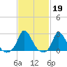 Hix Bridge tide chart for Sunday, February 19, 2023