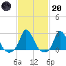 Hix Bridge tide chart for Monday, February 20, 2023