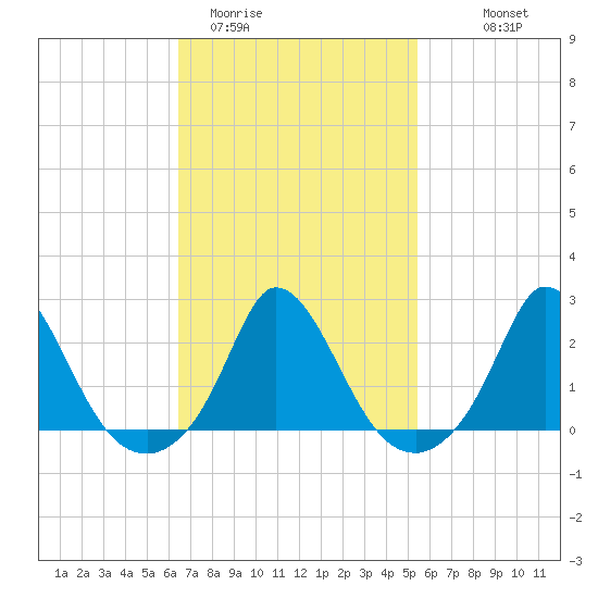 Hix Bridge tide chart for Wednesday, February 22, 2023
