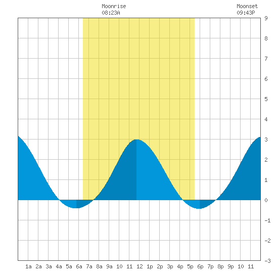 Hix Bridge tide chart for Thursday, February 23, 2023
