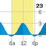 Hix Bridge tide chart for Thursday, February 23, 2023