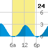 Hix Bridge tide chart for Friday, February 24, 2023